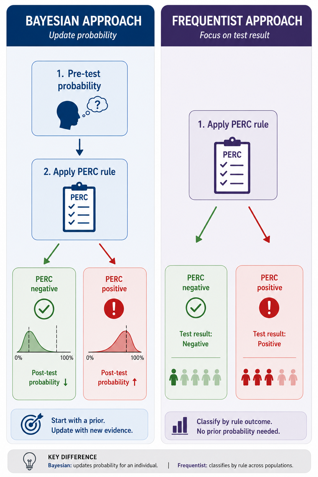 Comparison of Bayesian and frequentist reasoning